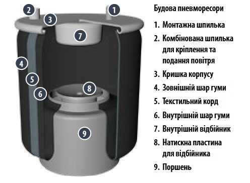 Пневматичні ресори: це дуже просто