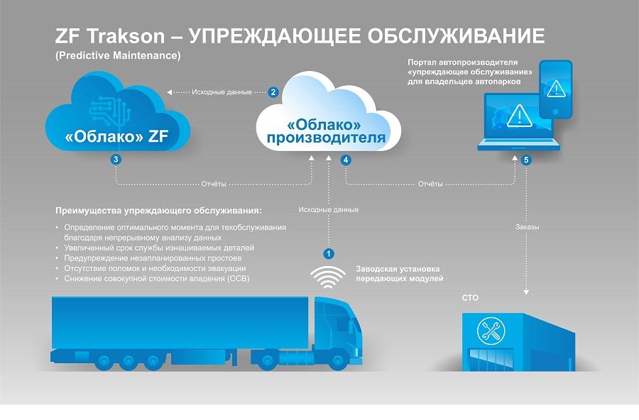 Новая функция упреждающего обслуживания коробки передач от ZF Trakson